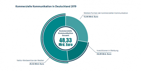 Die Werbewirtschaft in Deutschland erwirtschaftete 48 Mrd. Euro in 2019 (Quelle: ZAW)